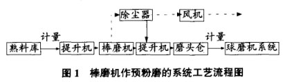 棒磨機作預(yù)粉磨的系統(tǒng)工藝流程圖