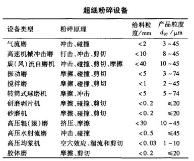 超細粉碎設(shè)備