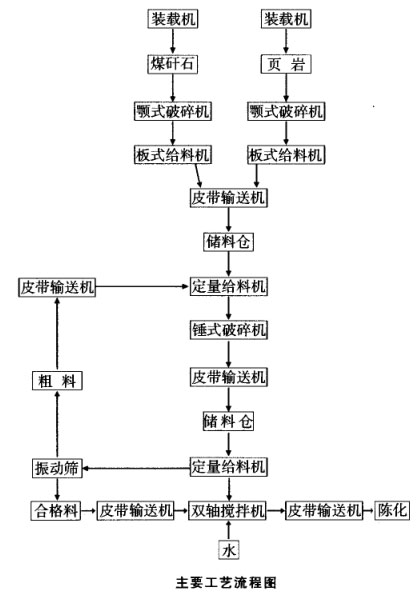 原料處理粗破加錘式破碎機(jī)、篩分工藝