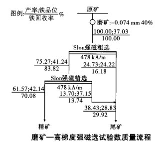 磨礦-高梯度強磁選試驗數(shù)質量流程