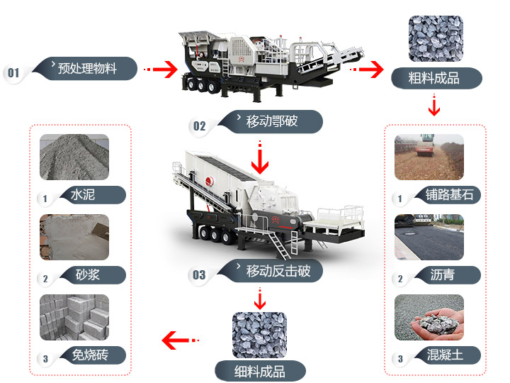 建筑垃圾移動(dòng)破碎站資源化利用體現(xiàn)價(jià)值