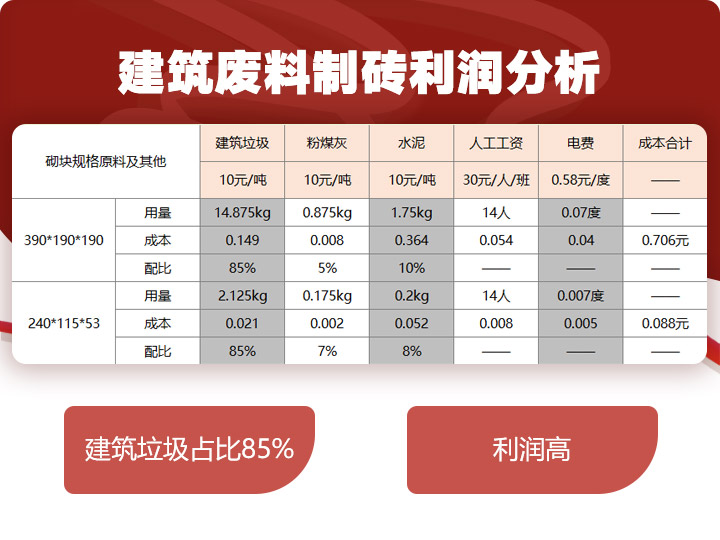 建筑垃圾制磚占比85%，投資少，利潤高 