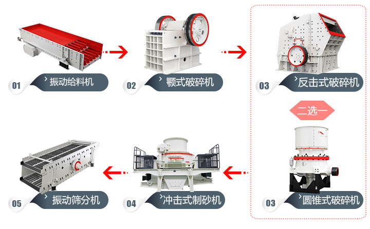 石頭加工成建筑用沙流程，多種方案，各有所長(zhǎng) 