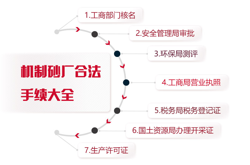 機(jī)制砂廠合法手續(xù)統(tǒng)計(jì)，缺一不可