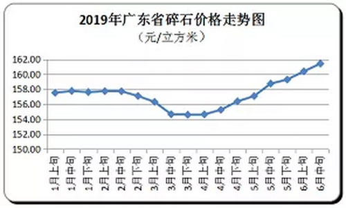 廣東省隨時價格走向，持續(xù)上漲