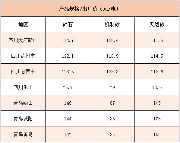 國(guó)內(nèi)多個(gè)地區(qū)碎石、機(jī)制砂價(jià)格