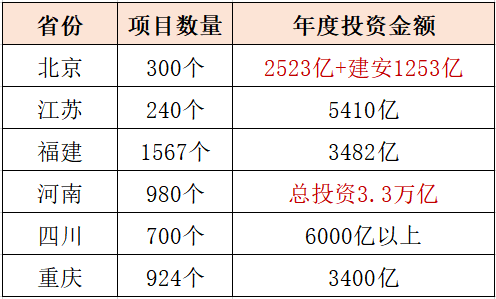 重點(diǎn)地區(qū)申報(bào)項(xiàng)目投資表