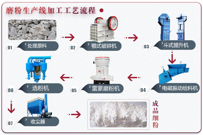 石灰石粉加工生產(chǎn)線流程圖