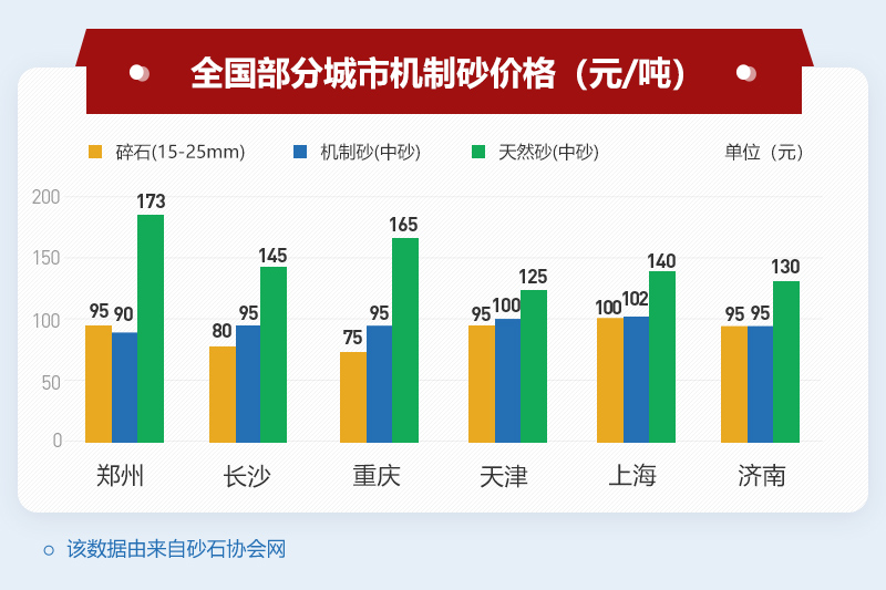 國內(nèi)機(jī)制砂價(jià)格上漲