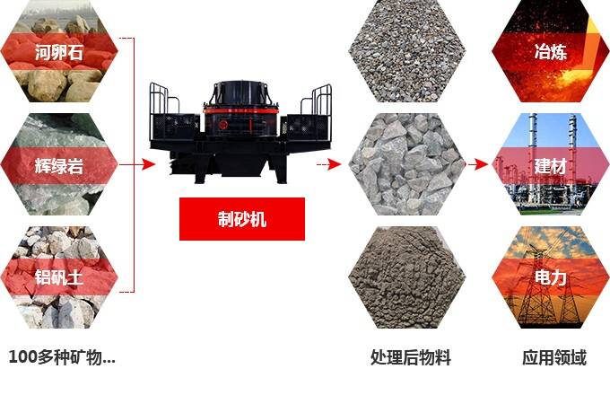 制砂機應用領域