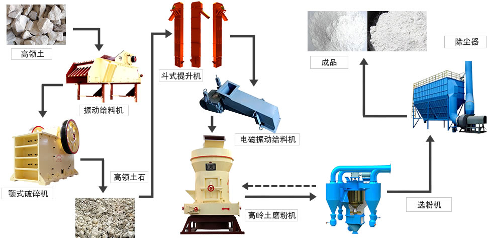 磨粉生產(chǎn)線