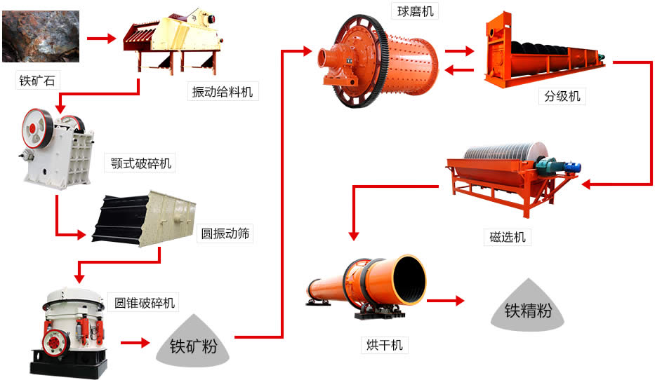鐵礦石磁選生產(chǎn)線加工流程