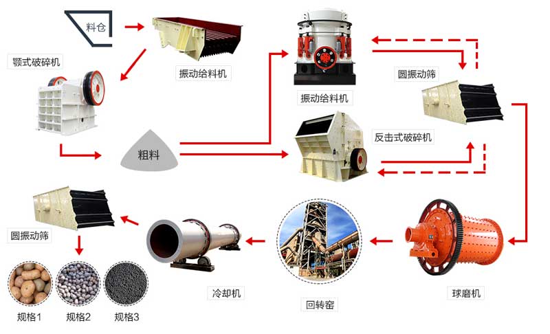 陶粒沙生產(chǎn)線(xiàn)流程示意