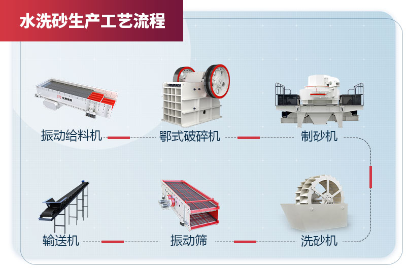 水洗機(jī)制砂生產(chǎn)線(xiàn)設(shè)備