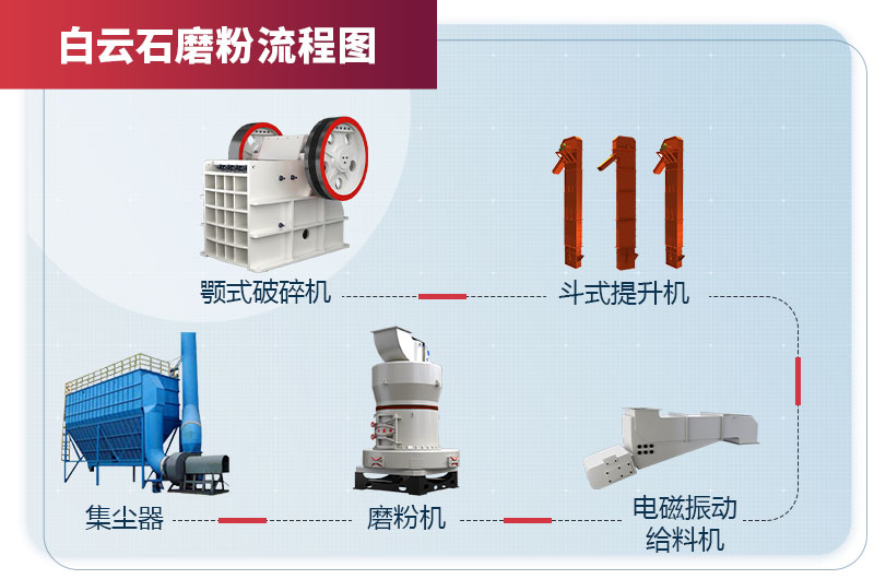 白云石磨粉機生產線流程配置圖