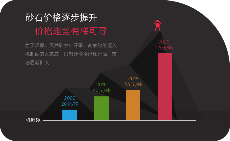 砂石價(jià)格一路上漲，投資石頭制砂機(jī)大有可為